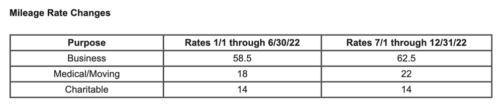 IRS Mileage Rates